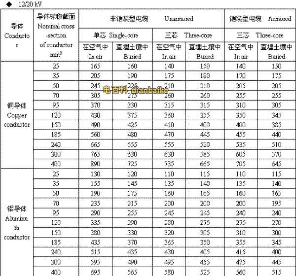 12/20kV阿勒泰高压阿勒泰电缆载流量