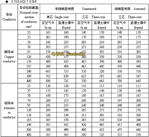 8.7/10kV,8.7/15kV阿勒泰高压阿勒泰电缆载流量